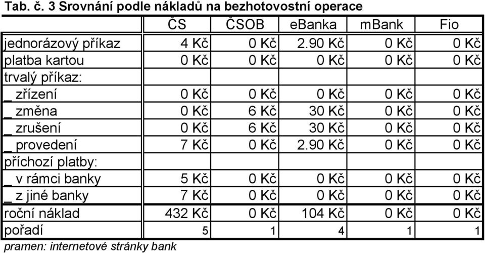 30 Kč 0 Kč 0 Kč _ zrušení 0 Kč 6 Kč 30 Kč 0 Kč 0 Kč _ provedení 7 Kč 0 Kč 2.