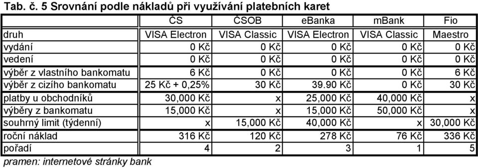 Kč 0 Kč 0 Kč vedení 0 Kč 0 Kč 0 Kč 0 Kč 0 Kč výběr z vlastního bankomatu 6 Kč 0 Kč 0 Kč 0 Kč 6 Kč výběr z cizího bankomatu 25 Kč + 0,25% 30 Kč