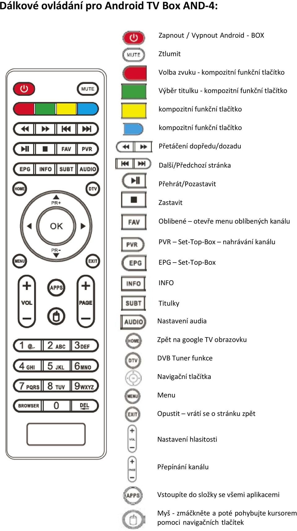 oblíbených kanálu PVR Set-Top-Box nahrávání kanálu EPG Set-Top-Box INFO Titulky Nastavení audia Zpět na google TV obrazovku DVB Tuner funkce Navigační tlačítka Menu