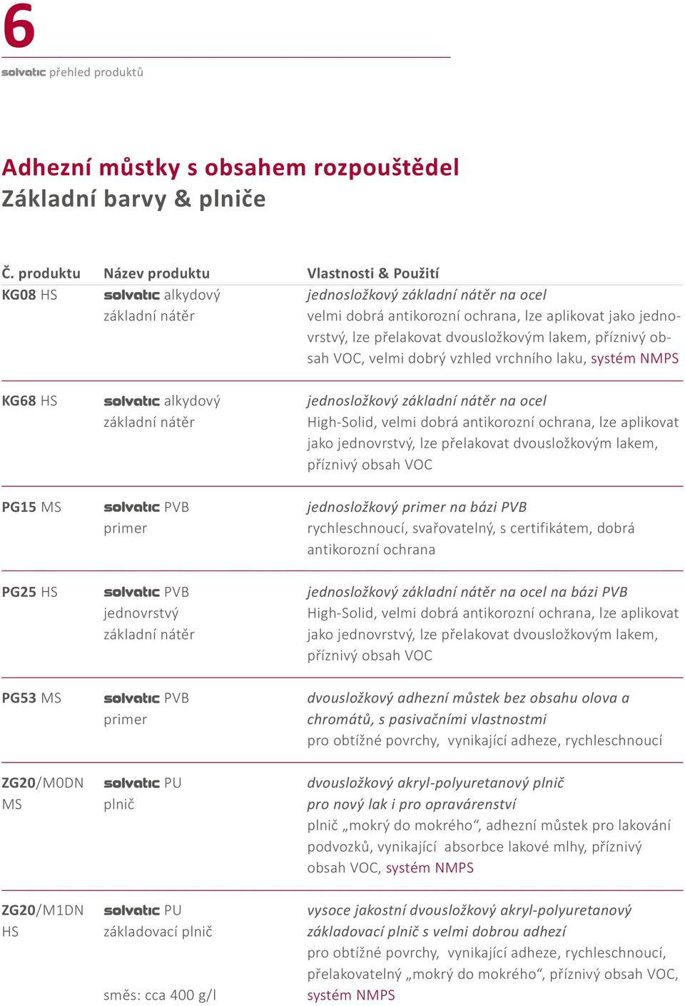 dvousložkovým lakem, příznivý obsah VOC, velmi dobrý vzhled vrchního laku, systém NMPS KG68 HS alkydový jednosložkový základní nátěr na ocel základní nátěr High Solid, velmi dobrá antikorozní