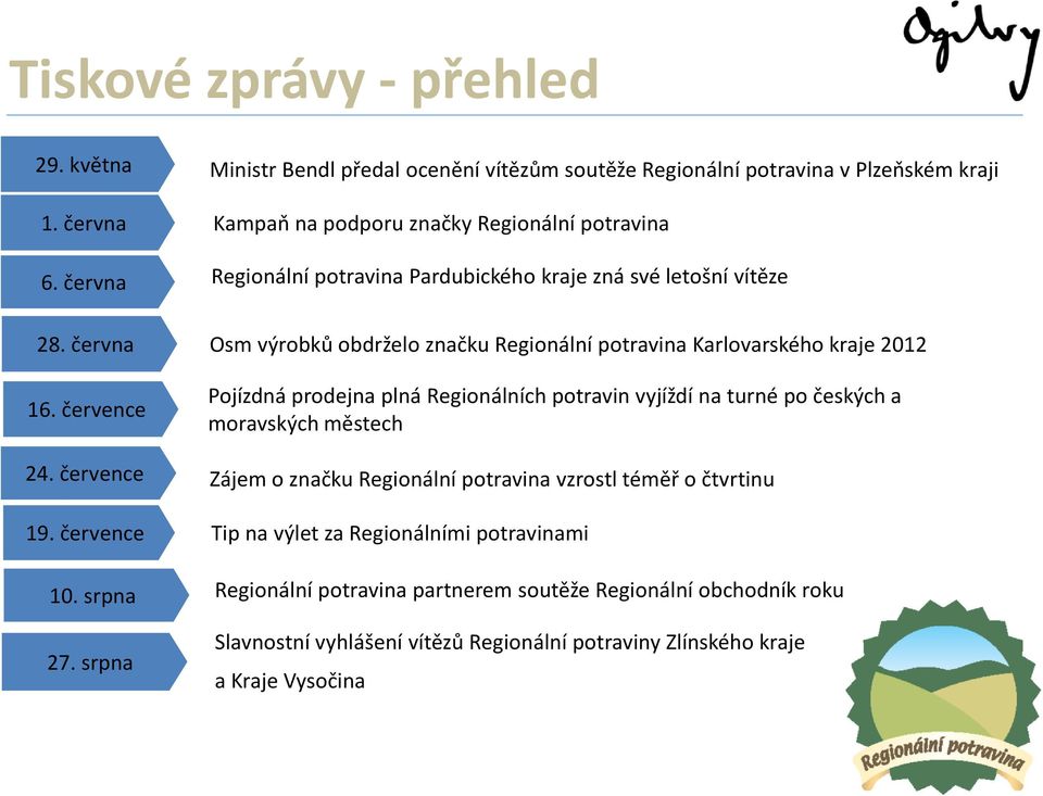 letošní vítěze Osm výrobků obdrželo značku Regionální potravina Karlovarského kraje 2012 Pojízdná prodejna plná Regionálních potravin vyjíždí na turné po českých a moravských městech