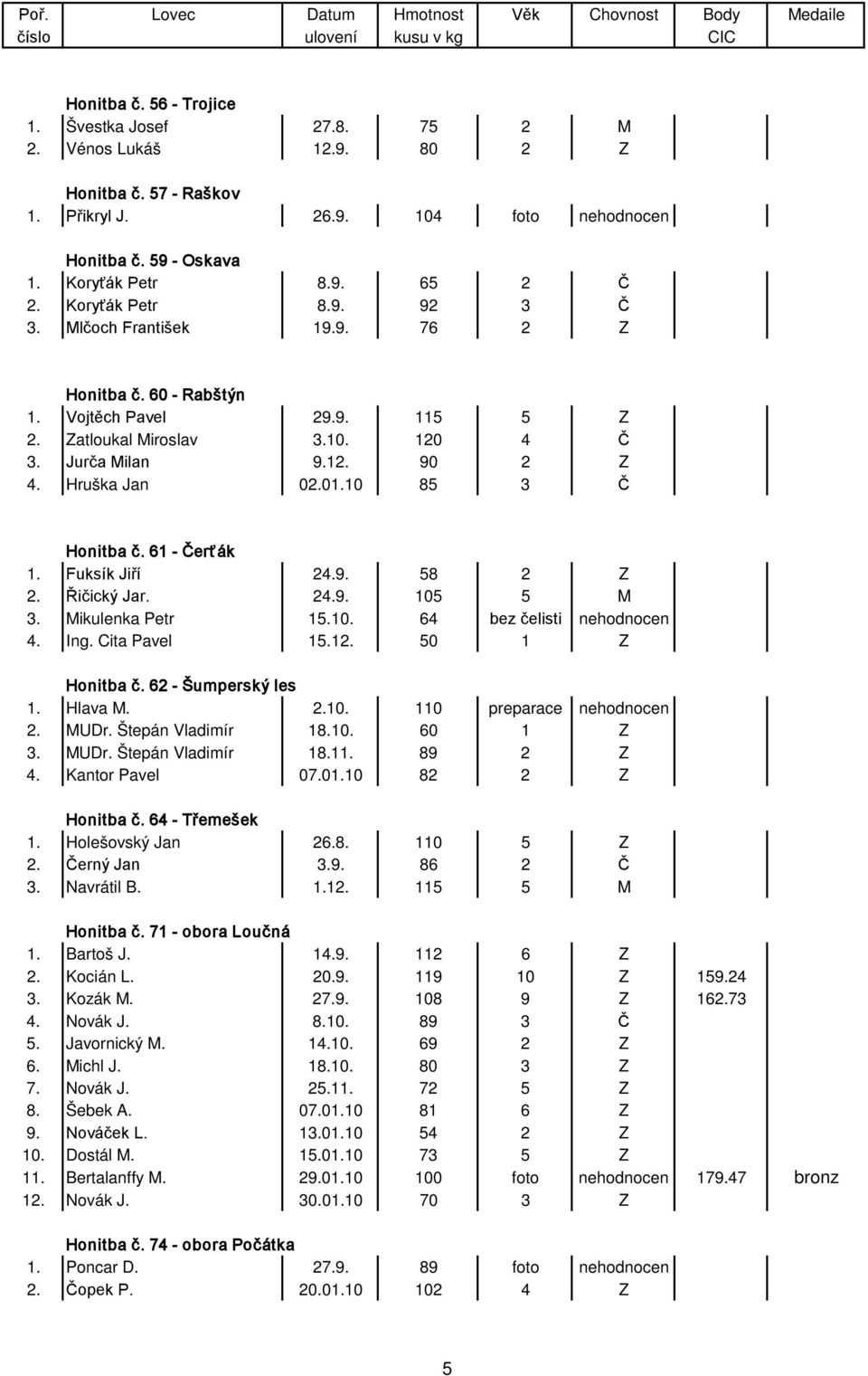 10 85 3 Č Honitba č. 61 - Čerťák 1. Fuksík Jiří 24.9. 58 2 Z 2. Řičický Jar. 24.9. 105 5 M 3. Mikulenka Petr 15.10. 64 bez čelisti nehodnocen 4. Ing. Cita Pavel 15.12. 50 1 Z Honitba č.