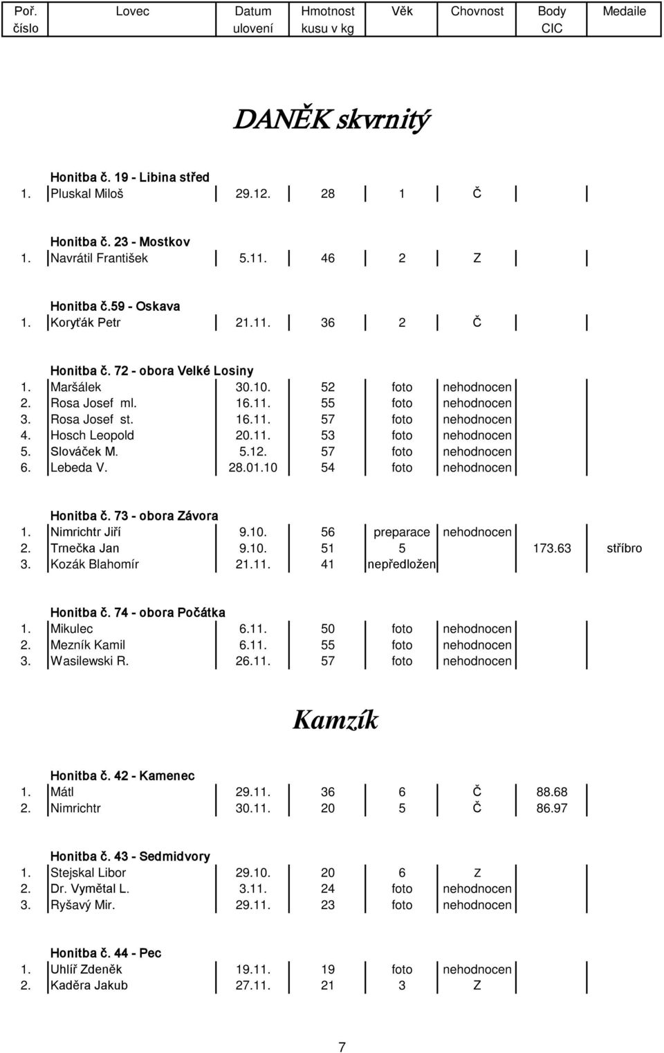 Slováček M. 5.12. 57 foto nehodnocen 6. Lebeda V. 28.01.10 54 foto nehodnocen Honitba č. 73 - obora Závora 1. Nimrichtr Jiří 9.10. 56 preparace nehodnocen 2. Trnečka Jan 9.10. 51 5 173.63 stříbro 3.