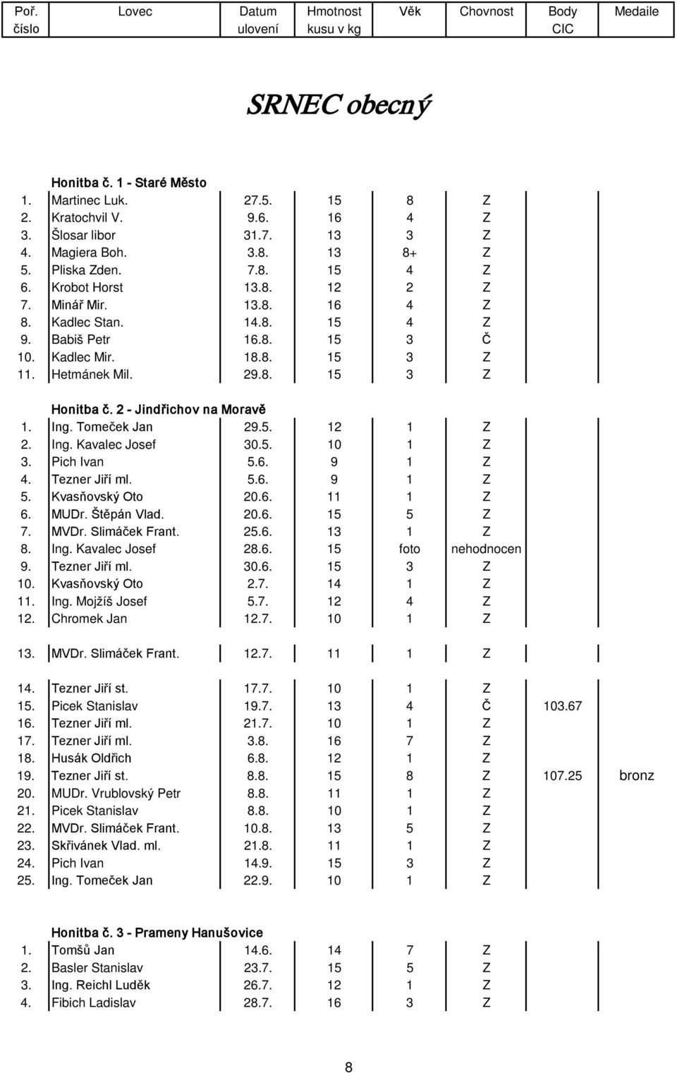 2 - Jindřichov na Moravě 1. Ing. Tomeček Jan 29.5. 12 1 Z 2. Ing. Kavalec Josef 30.5. 10 1 Z 3. Pich Ivan 5.6. 9 1 Z 4. Tezner Jiří ml. 5.6. 9 1 Z 5. Kvasňovský Oto 20.6. 11 1 Z 6. MUDr. Štěpán Vlad.