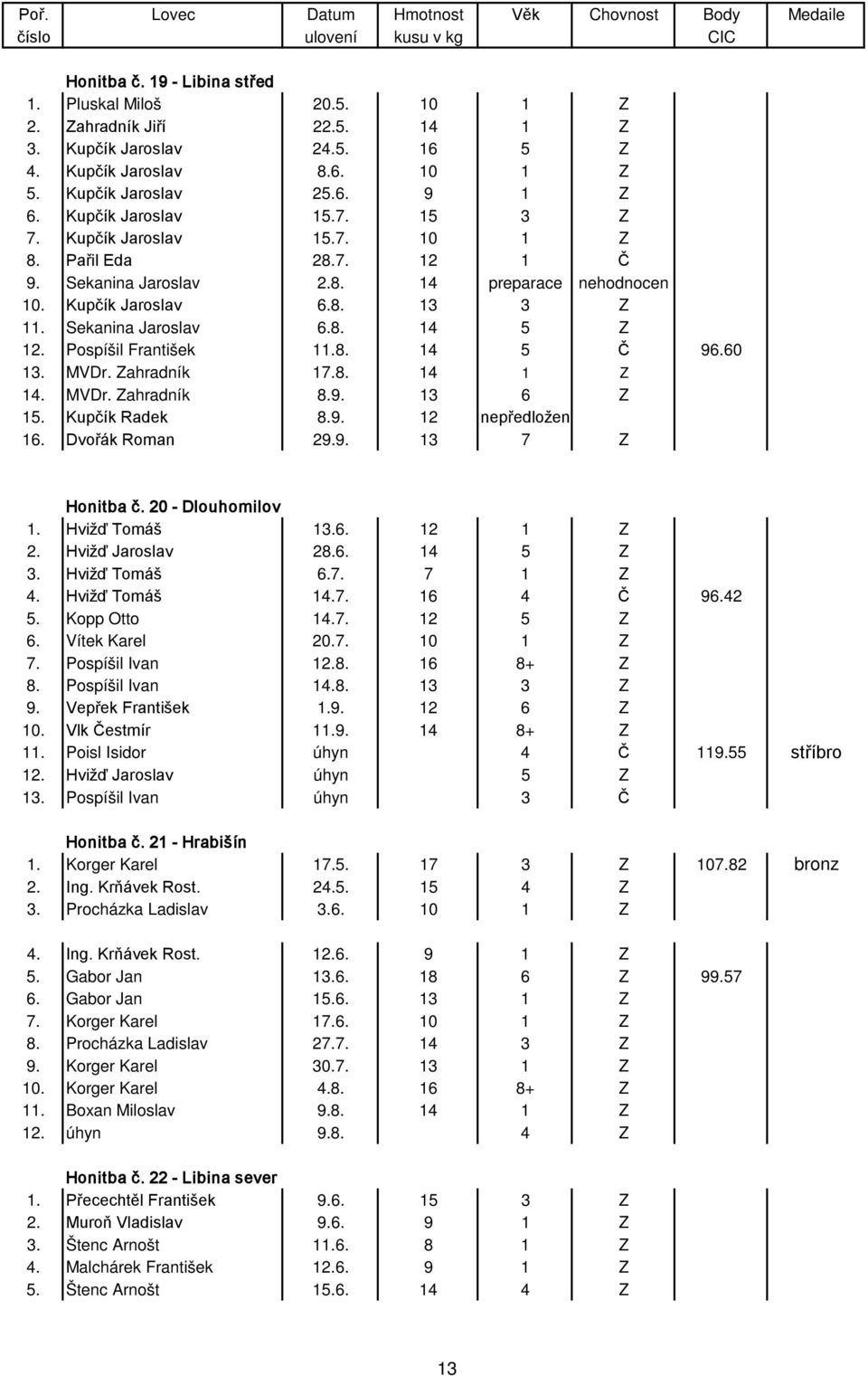 Pospíšil František 11.8. 14 5 Č 96.60 13. MVDr. Zahradník 17.8. 14 1 Z 14. MVDr. Zahradník 8.9. 13 6 Z 15. Kupčík Radek 8.9. 12 nepředložen 16. Dvořák Roman 29.9. 13 7 Z Honitba č. 20 - Dlouhomilov 1.