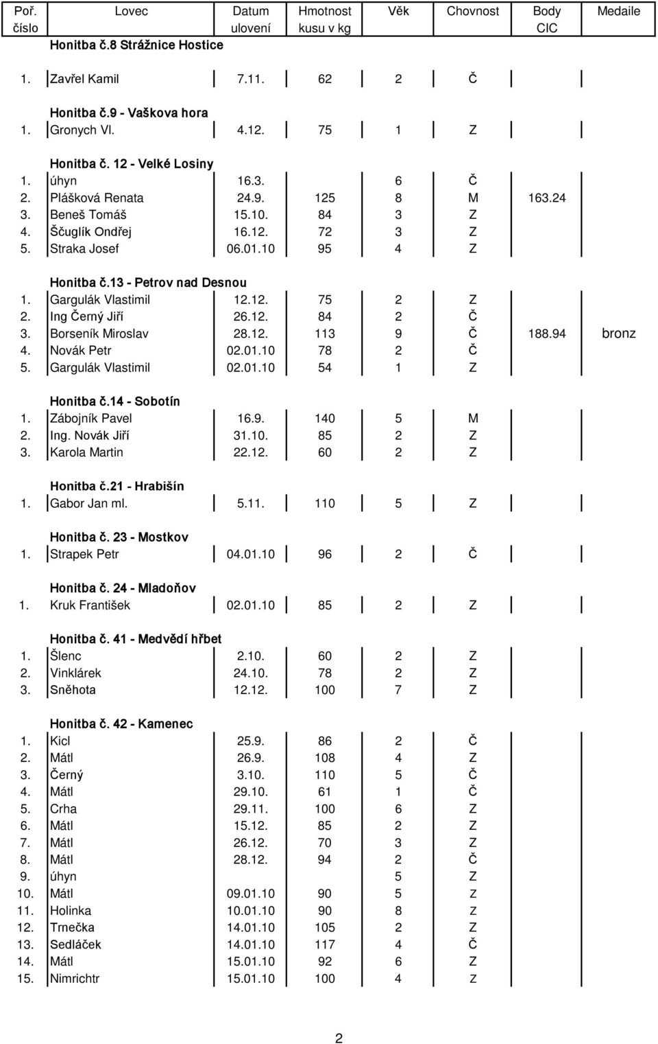 Borseník Miroslav 28.12. 113 9 Č 188.94 bronz 4. Novák Petr 02.01.10 78 2 Č 5. Gargulák Vlastimil 02.01.10 54 1 Z Honitba č.14 - Sobotín 1. Zábojník Pavel 16.9. 140 5 M 2. Ing. Novák Jiří 31.10. 85 2 Z 3.