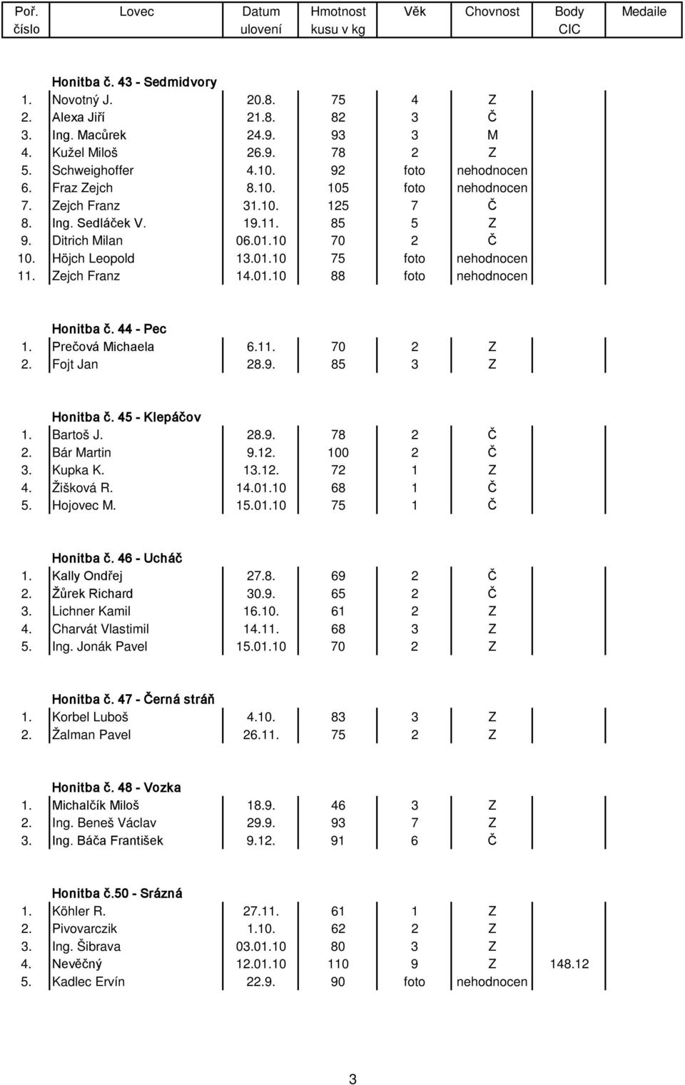 44 - Pec 1. Prečová Michaela 6.11. 70 2 Z 2. Fojt Jan 28.9. 85 3 Z Honitba č. 45 - Klepáčov 1. Bartoš J. 28.9. 78 2 Č 2. Bár Martin 9.12. 100 2 Č 3. Kupka K. 13.12. 72 1 Z 4. Žišková R. 14.01.
