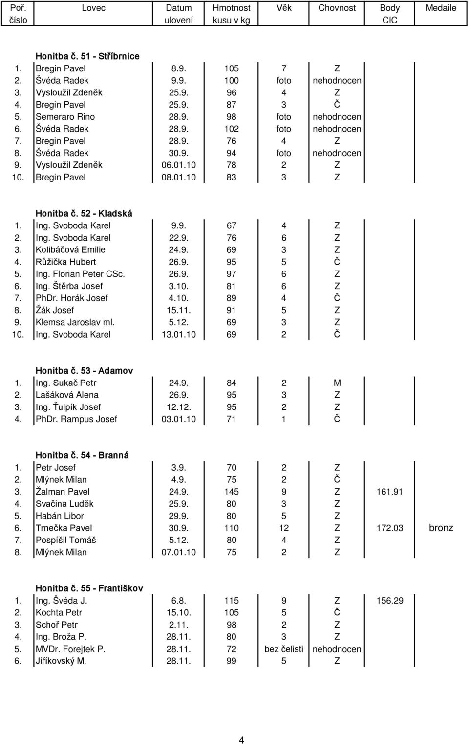 52 - Kladská 1. Ing. Svoboda Karel 9.9. 67 4 Z 2. Ing. Svoboda Karel 22.9. 76 6 Z 3. Kolibáčová Emilie 24.9. 69 3 Z 4. Růžička Hubert 26.9. 95 5 Č 5. Ing. Florian Peter CSc. 26.9. 97 6 Z 6. Ing. Štěrba Josef 3.
