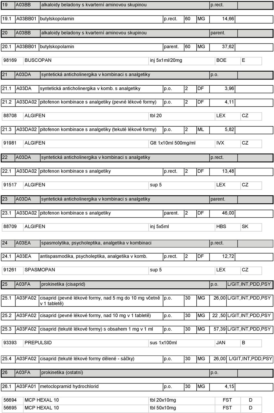 2 A03DA02 pitofenon kombinace s analgetiky (pevné lékové formy) p.o. 2 DF 4,11 88708 ALGIFEN tbl 20 LEX CZ 21.3 A03DA02 pitofenon kombinace s analgetiky (tekuté lékové formy) p.o. 2 ML 5,82 91981 ALGIFEN Gtt 1x10ml 500mg/ml IVX CZ 22 A03DA syntetická anticholinergika v kombinaci s analgetiky p.