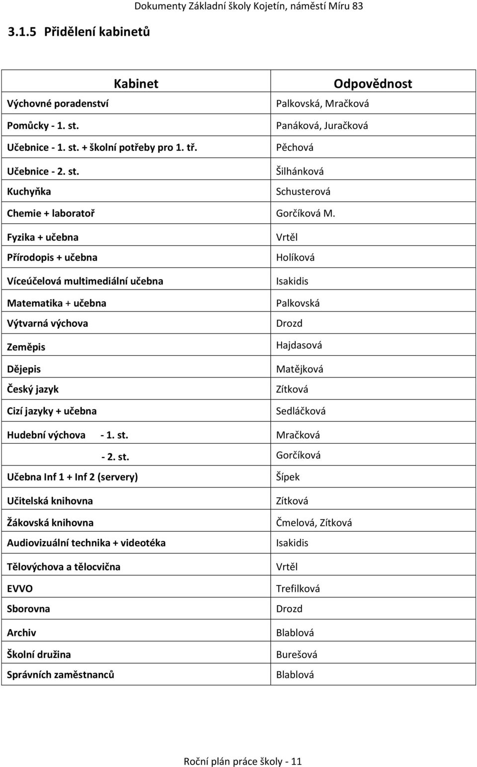 Fyzika + učebna Přírodopis + učebna Víceúčelová multimediální učebna Matematika + učebna Výtvarná výchova Zeměpis Dějepis Český jazyk Cizí jazyky + učebna Vrtěl Holíková Isakidis Palkovská Drozd