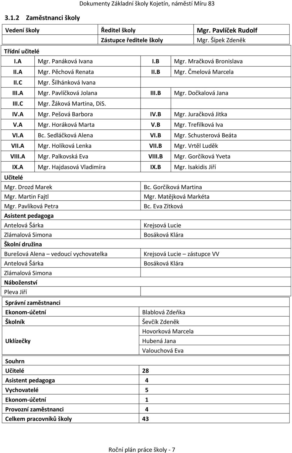 B Mgr. Trefilková Iva VI.A Bc. Sedláčková Alena VI.B Mgr. Schusterová Beáta VII.A Mgr. Holíková Lenka VII.B Mgr. Vrtěl Luděk VIII.A Mgr. Palkovská Eva VIII.B Mgr. Gorčíková Yveta IX.A Mgr. Hajdasová Vladimíra IX.