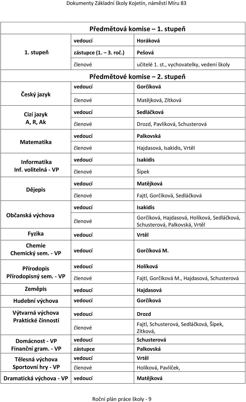 volitelná - VP Dějepis Občanská výchova Sedláčková Drozd, Pavlíková, Schusterová Palkovská Hajdasová, Isakidis, Vrtěl Isakidis Šípek Matějková Fajtl, Gorčíková, Sedláčková Isakidis Gorčíková,
