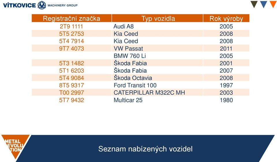 2001 5T1 6203 Škoda Fabia 2007 5T4 9084 Škoda Octavia 2008 8T5 9317 Ford Transit 100