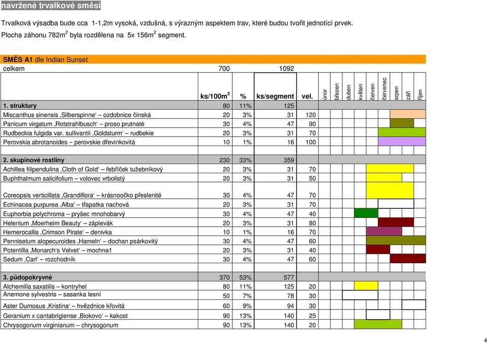 struktury 80 11% 125 Miscanthus sinensis Silberspinne ozdobnice čínská 20 3% 31 120 Panicum virgatum Rotstrahlbusch proso prutnaté 30 4% 47 90 Rudbeckia fulgida var.