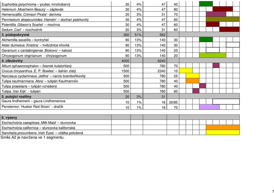 půdopokryvné 360 51% 562 Alchemilla saxatilis kontryhel 90 13% 140 30 Aster dumosus Kristina hvězdnice křovitá 90 13% 140 30 Geranium x cantabrigiense Biokovo kakost 90 13% 140 25 Chrysogonum