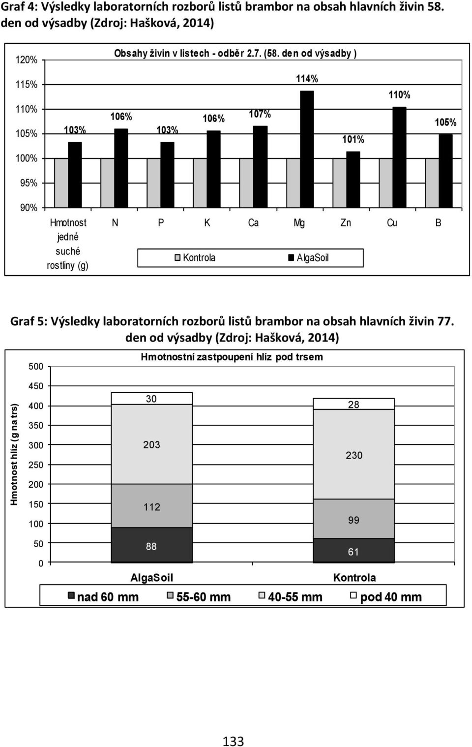 den od výsadby ) 115% 110% 105% 103% 106% 103% 106% 107% 114% 101% 110% 105% 100% 95% 90% Hmotnost jedné suché rostliny (g) N P K Ca Mg Zn Cu B Kontrola