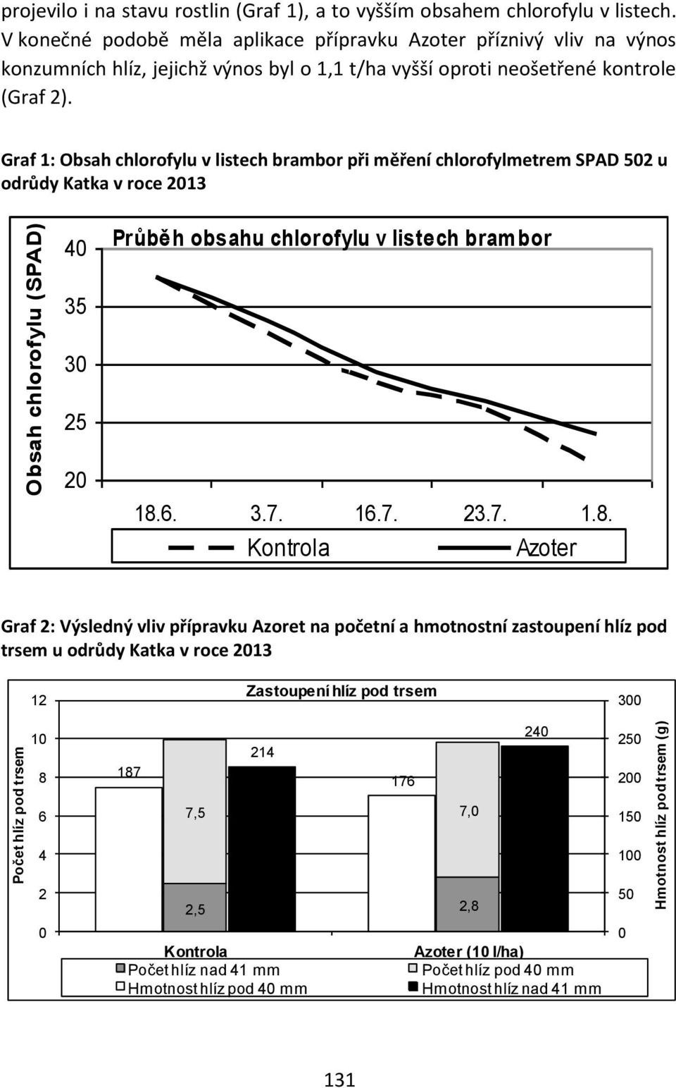 Graf 1: Obsah chlorofylu v listech brambor při měření chlorofylmetrem SPAD 502 u odrůdy Katka v roce 2013 40 Průběh obsahu chlorofylu v listech brambor 35 30 25 20 18.