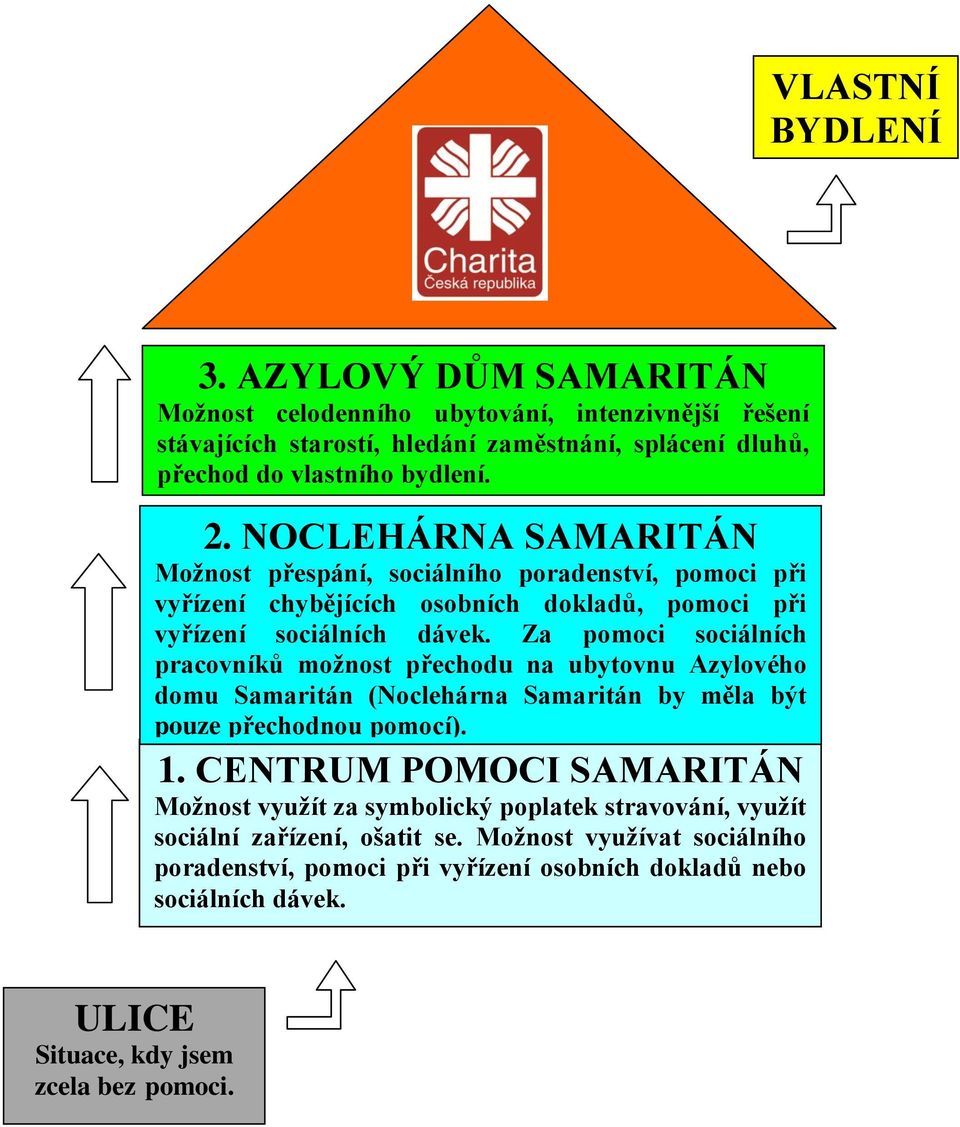 Za pomoci sociálních pracovníků možnost přechodu na ubytovnu Azylového domu Samaritán (Noclehárna Samaritán by měla být pouze přechodnou pomocí). 1.
