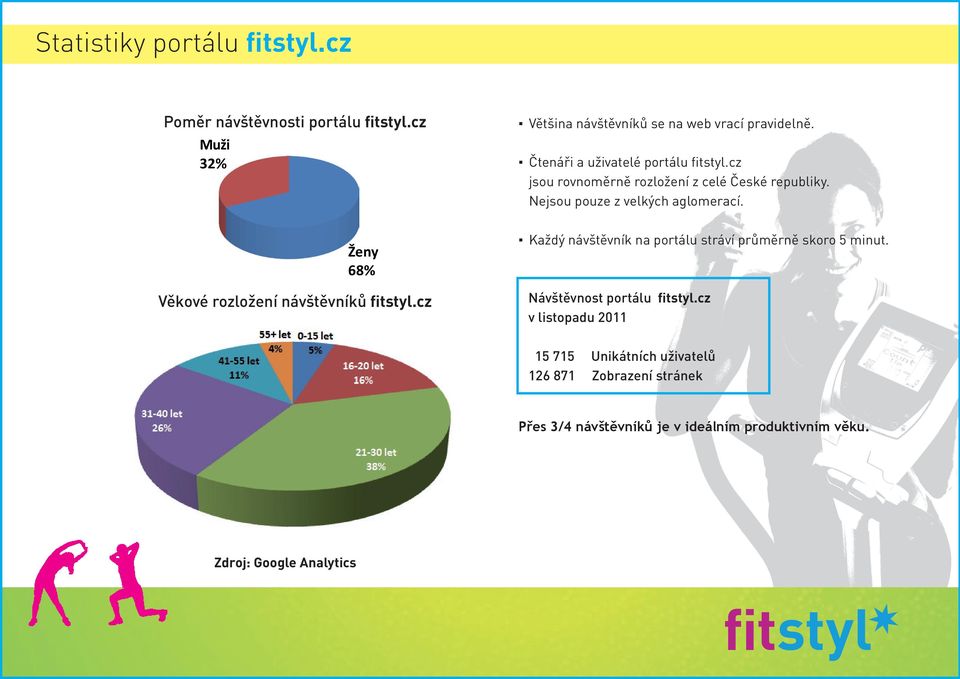 Čtenáři a uživatelé portálu fitstyl.cz jsou rovnoměrně rozložení z celé České republiky. Nejsou pouze z velkých aglomerací.