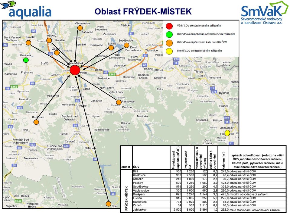 odvodňovací zařízení) Bílá 500 1 260 120 8,5 243,0 odvoz na větší ČOV Kozlovice 900 2 500 560 8,2 98,4 odvoz na větší ČOV Krmelín 212 1 000 170 2,5 36,7 odvoz na větší ČOV Paskov 500 1 260 1 080 3,9