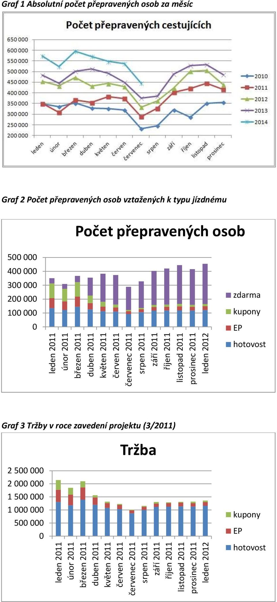 200 000 100 000 0 zdarma kupony EP hotovost Graf 3 Tržby v roce zavedení projektu (3/2011) Tržba 2 500 000 2 000 000 1 500 000 1 000 000 500 000 0 kupony EP