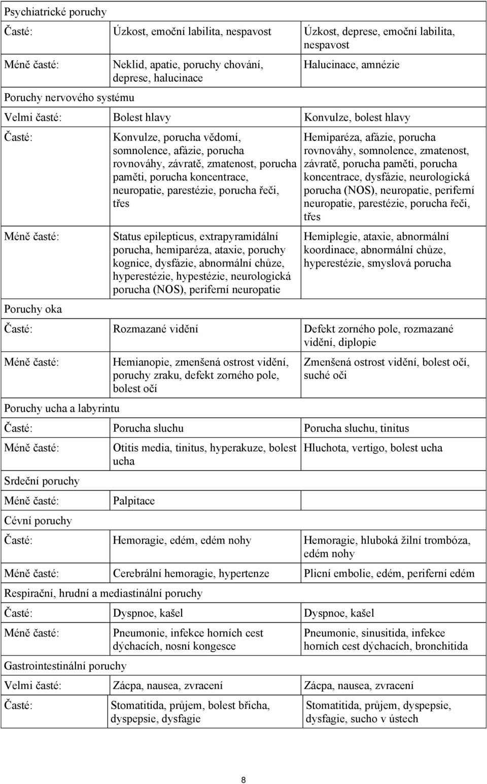 neuropatie, parestézie, porucha řeči, třes Status epilepticus, extrapyramidální porucha, hemiparéza, ataxie, poruchy kognice, dysfázie, abnormální chůze, hyperestézie, hypestézie, neurologická