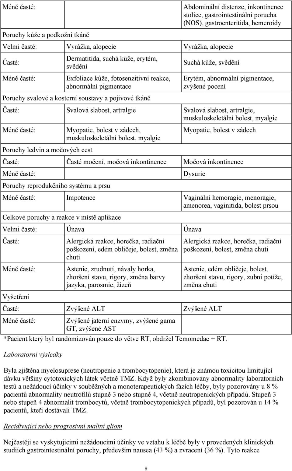 soustavy a pojivové tkáně Časté: Svalová slabost, artralgie Svalová slabost, artralgie, muskuloskeletální bolest, myalgie Myopatie, bolest v zádech, muskuloskeletální bolest, myalgie Myopatie, bolest