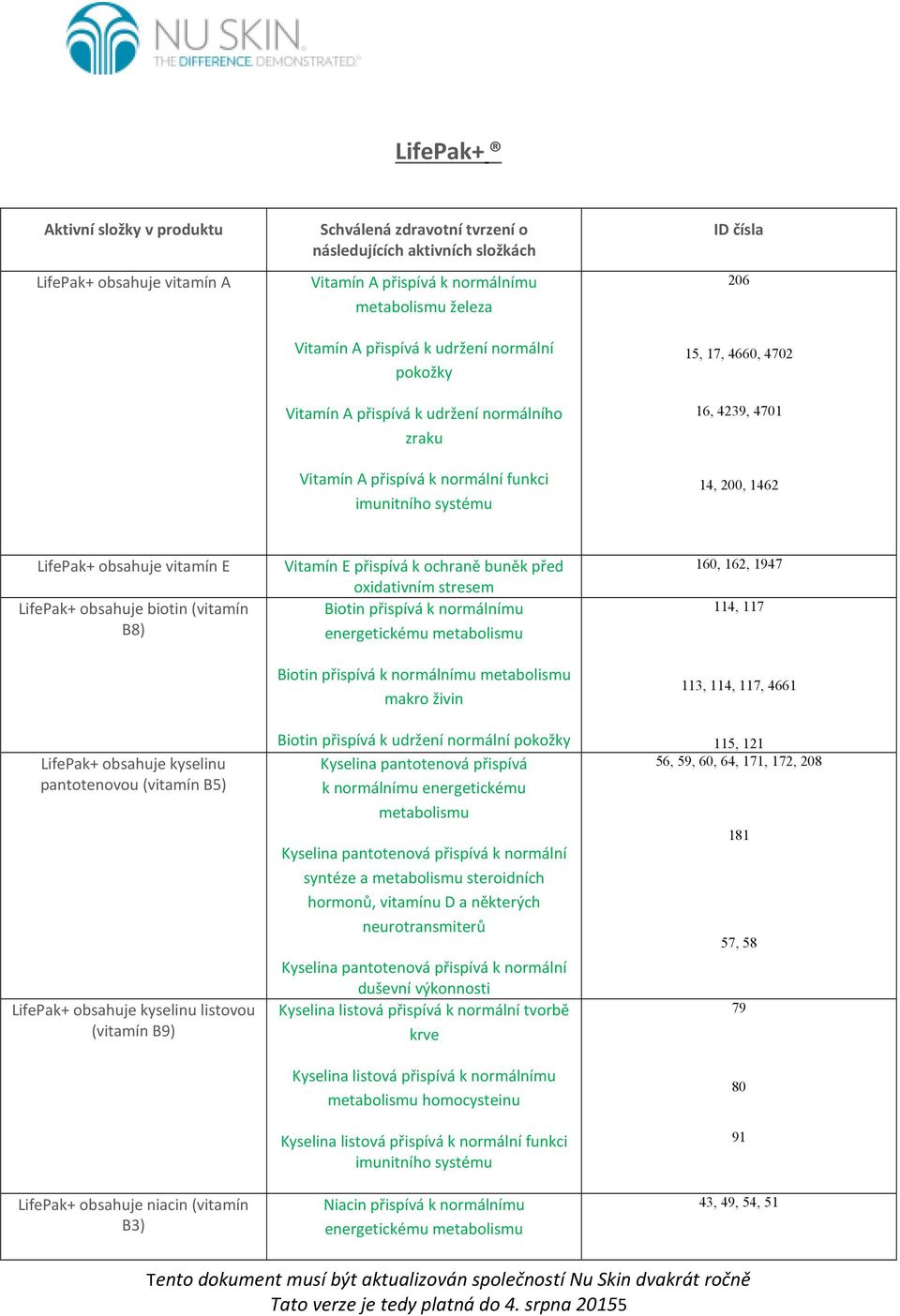 biotin (vitamín B8) LifePak+ obsahuje kyselinu pantotenovou (vitamín B5) LifePak+ obsahuje kyselinu listovou (vitamín B9) LifePak+ obsahuje niacin (vitamín B3) Vitamín E přispívá k ochraně buněk před