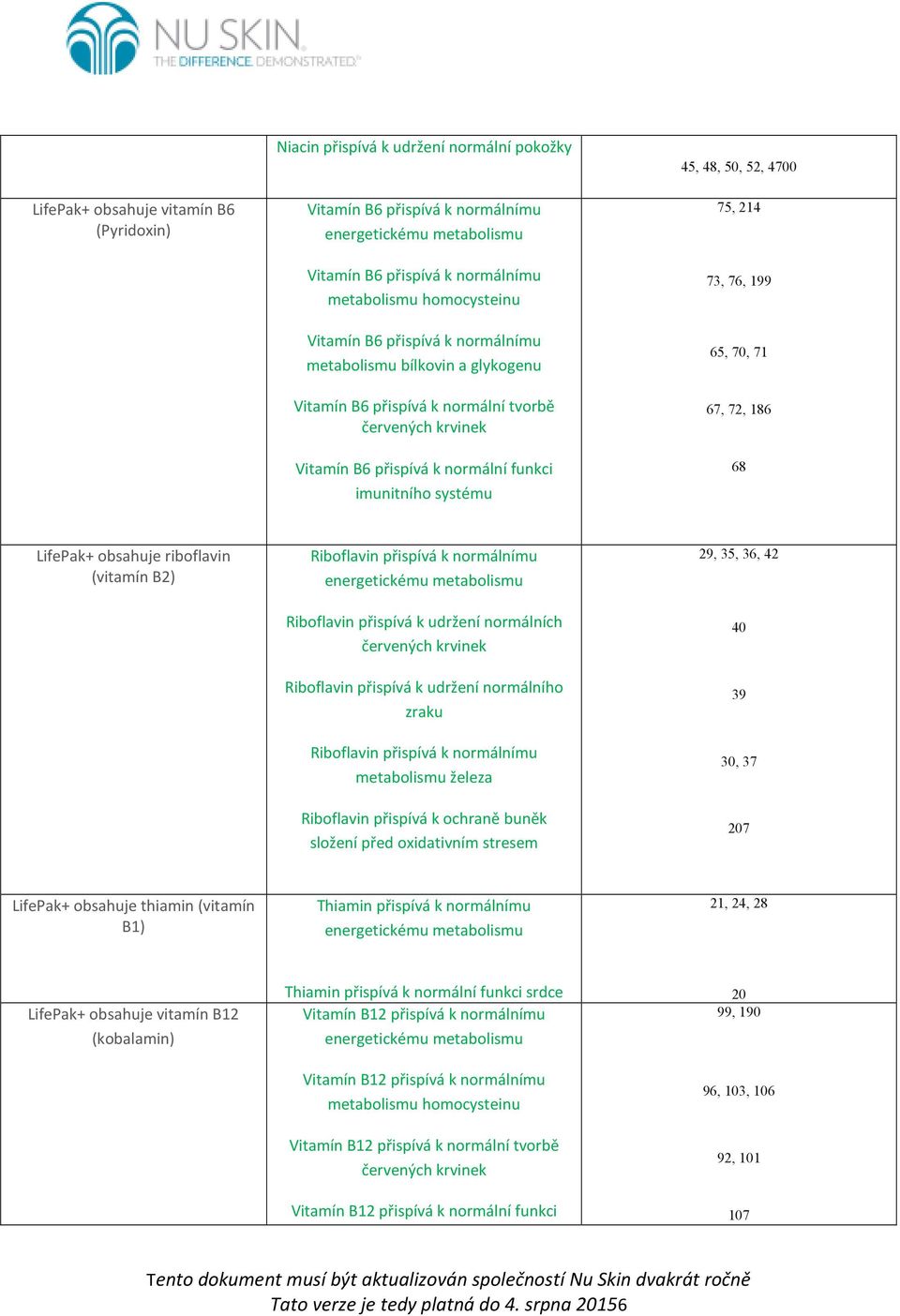 65, 70, 71 67, 72, 186 68 LifePak+ obsahuje riboflavin (vitamín B2) Riboflavin přispívá k normálnímu Riboflavin přispívá k udržení normálních červených krvinek Riboflavin přispívá k udržení