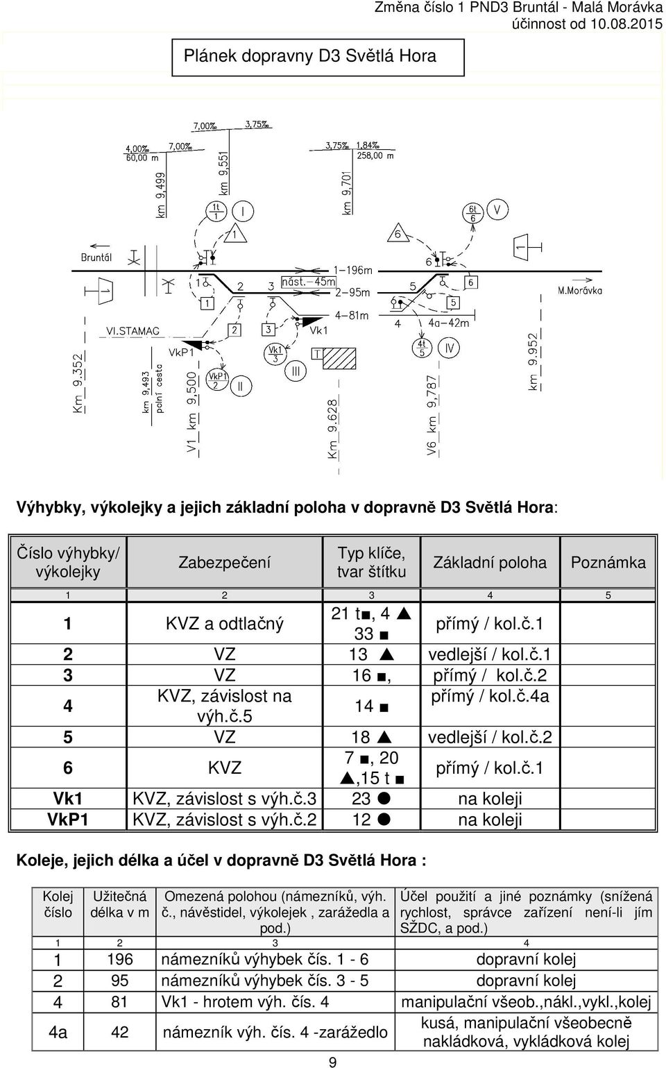 č.2 6 KVZ 7, 20 přímý / kol.č.1,15 t Vk1 KVZ, závislost s výh.č.3 23 na koleji VkP1 KVZ, závislost s výh.č.2 12 na koleji Koleje, jejich délka a účel v dopravně D3 Světlá Hora : Kolej číslo Užitečná délka v m Omezená polohou (námezníků, výh.