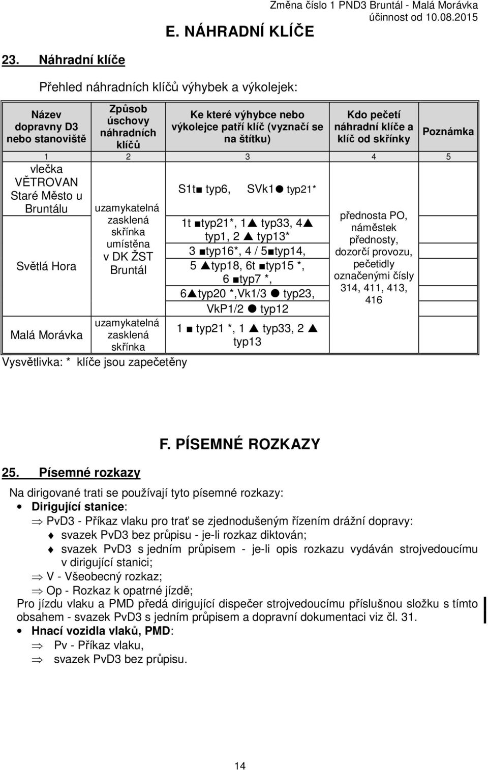 pečetí náhradní klíče a klíč od skřínky Poznámka 1 2 3 4 5 vlečka VĚTROVAN Staré Město u Bruntálu Světlá Hora uzamykatelná zasklená skřínka umístěna v DK ŽST Bruntál S1t typ6, SVk1 typ21* 1t typ21*,