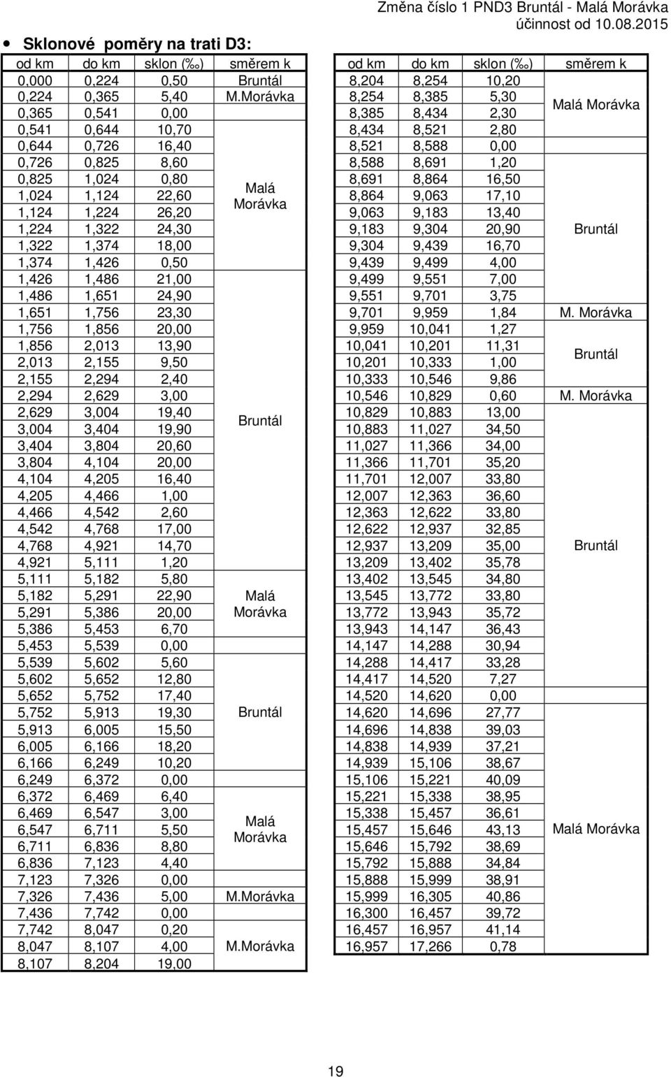 8,864 16,50 Malá 1,024 1,124 22,60 8,864 9,063 17,10 Morávka 1,124 1,224 26,20 9,063 9,183 13,40 1,224 1,322 24,30 9,183 9,304 20,90 Bruntál 1,322 1,374 18,00 9,304 9,439 16,70 1,374 1,426 0,50 9,439