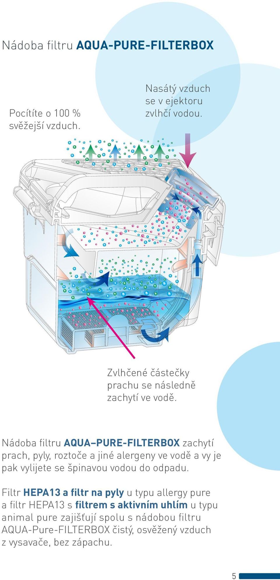 Nádoba filtru AQUA PURE-FILTERBOX zachytí prach, pyly, roztoče a jiné alergeny ve vodě a vy je pak vylijete se špinavou vodou do