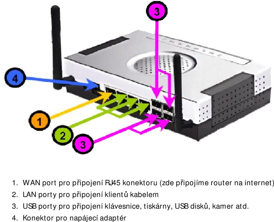 LAN porty pro připojení klientů kabelem 3.