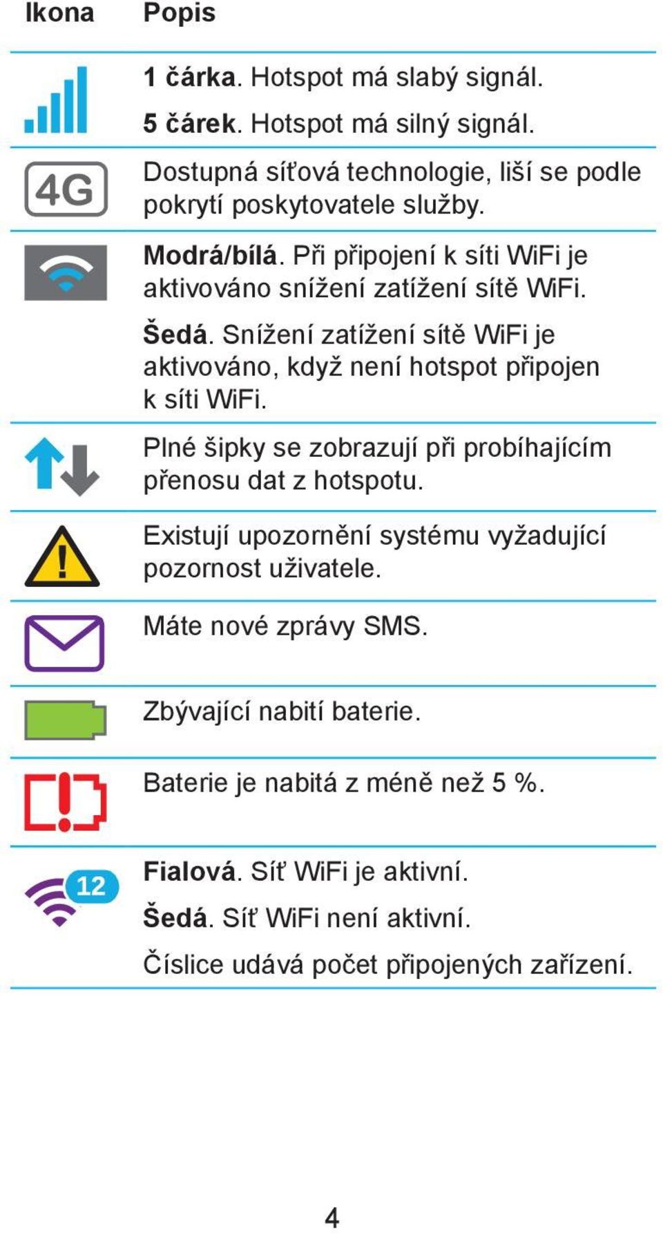 Snížení zatížení sítě WiFi je aktivováno, když není hotspot připojen k síti WiFi. Plné šipky se zobrazují při probíhajícím přenosu dat z hotspotu.