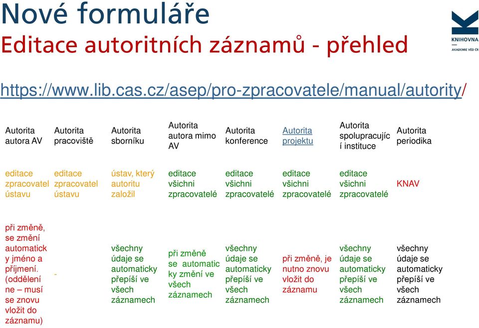 Autorita periodika editace zpracovatel ústavu editace zpracovatel ústavu ústav, který autoritu založil editace všichni zpracovatelé editace všichni zpracovatelé editace všichni zpracovatelé editace