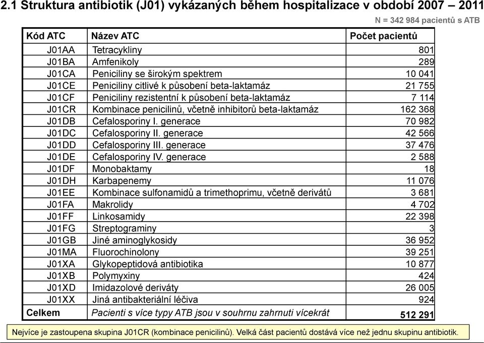 inhibitorů beta-laktamáz 162 368 J01DB Cefalosporiny I. generace 70 982 J01DC Cefalosporiny II. generace 42 566 J01DD Cefalosporiny III. generace 37 476 J01DE Cefalosporiny IV.