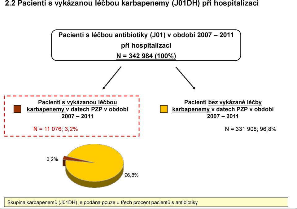 období 2007 2011 Pacienti bez vykázané léčby karbapenemy v datech PZP v období 2007 2011 N = 11 076; 3,2% N