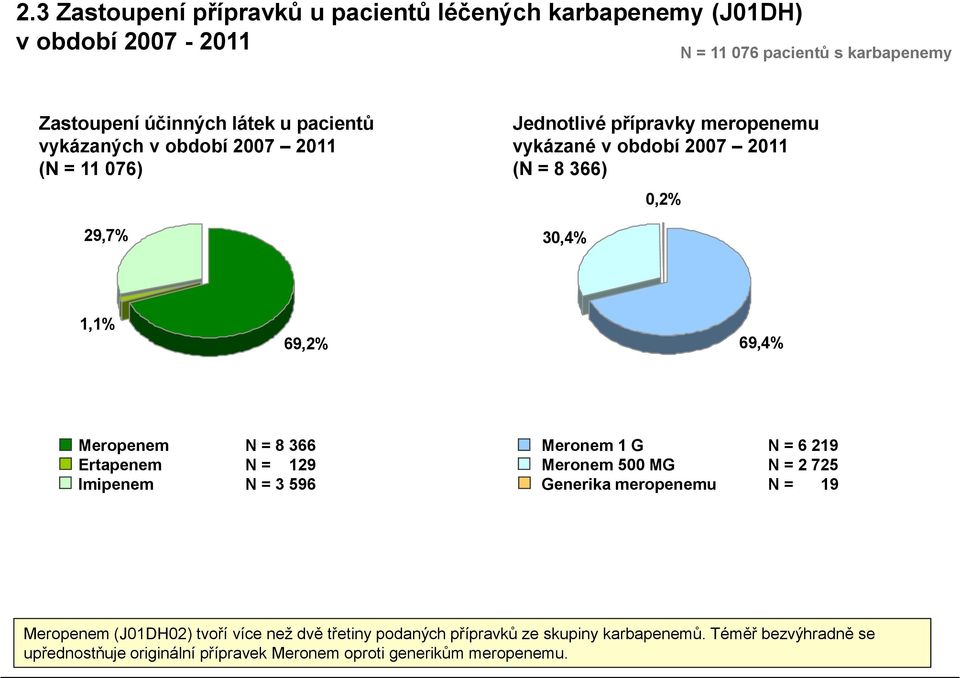 Meropenem N = 8 366 Ertapenem N = 129 Imipenem N = 3 596 Meronem 1 G N = 6 219 Meronem 500 MG N = 2 725 Generika meropenemu N = 19 Meropenem (J01DH02)