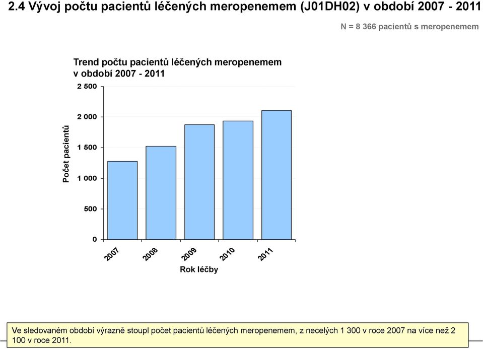 meropenemem Trend počtu pacientů léčených meropenemem v období 2007-2011 2 500 2 000 1 500 1