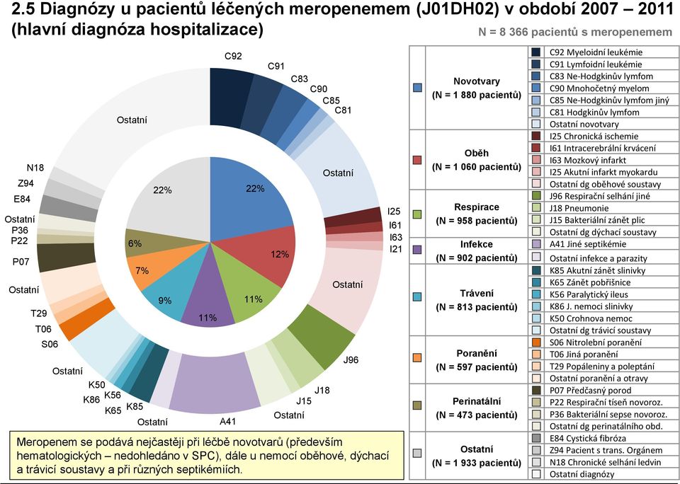 trávicí soustavy a při různých septikémiích.