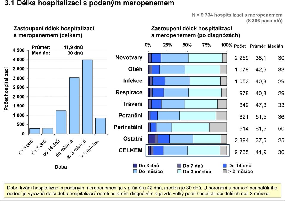 (po diagnózách) 4 500 4 000 Průměr: Medián: 41,9 dnů 30 dnů Novotvary 0% 25% 50% 75% 100% Počet Průměr Medián 2 259 38,1 30 3 500 Oběh 1 078 42,9 33 3 000 2 500 2 000 1 500 Infekce Respirace Trávení