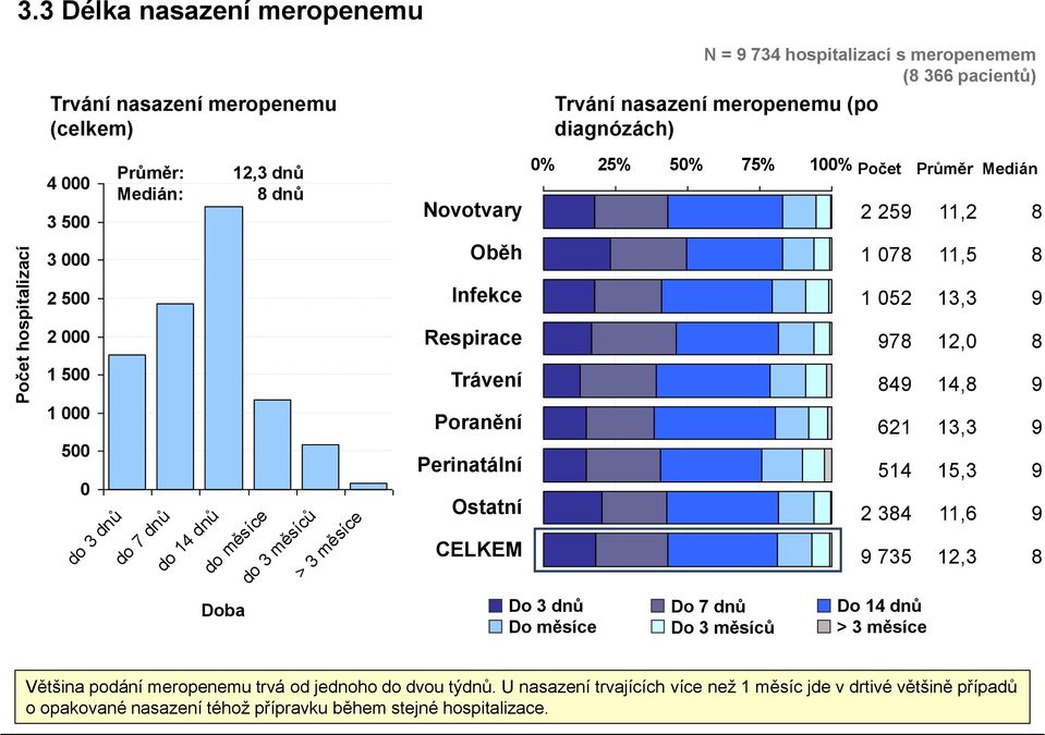 8 dnů Novotvary 0% 25% 50% 75% 100% Počet Průměr Medián 2 259 11,2 8 3 000 Oběh 1 078 11,5 8 2 500 Infekce 1 052 13,3 9 2 000 Respirace 978 12,0 8 1 500 1 000 500 0 do 3 dnů do 7 dnů do 14 dnů do