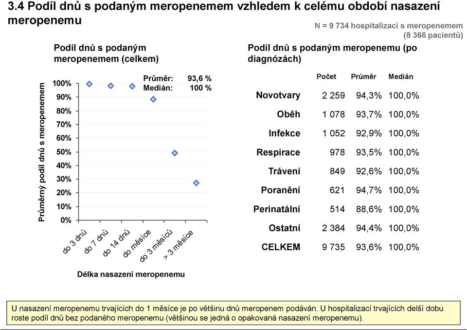 meropenemu (po diagnózách) 100% 90% Průměr: 93,6 % Medián: 100 % Novotvary Počet Průměr Medián 2 259 94,3% 100,0% 80% 70% 60% Oběh Infekce 1 078 93,7% 100,0% 1 052 92,9% 100,0% 50% Respirace 978
