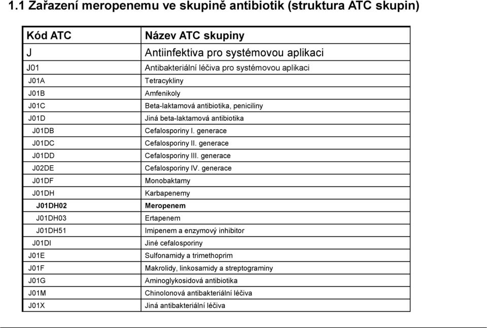beta-laktamová antibiotika Cefalosporiny I. generace Cefalosporiny II. generace Cefalosporiny III. generace Cefalosporiny IV.