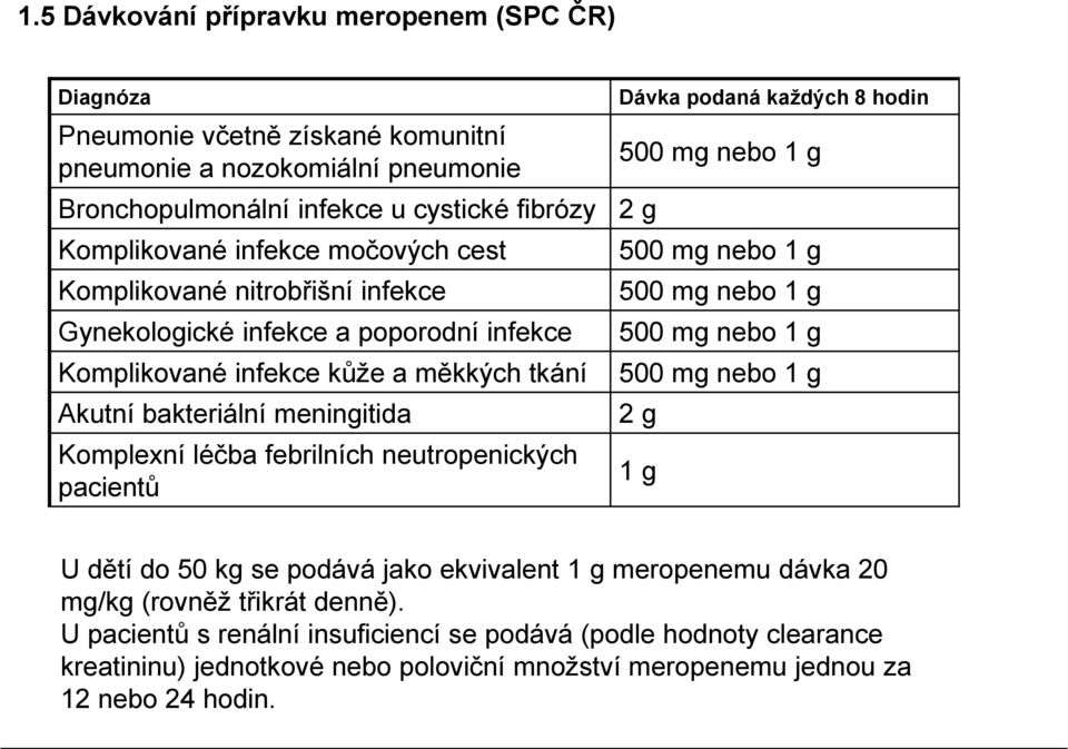 neutropenických pacientů Dávka podaná každých 8 hodin 500 mg nebo 1 g 500 mg nebo 1 g 500 mg nebo 1 g 500 mg nebo 1 g 500 mg nebo 1 g 2 g 1 g U dětí do 50 kg se podává jako ekvivalent 1 g