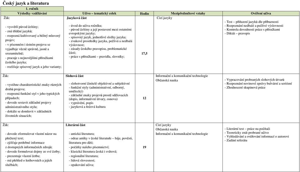 dovednosti práce s příručkami - Diktát pravopis - vysvětlí původ češtiny; - zná třídění jazyků; - rozpozná kultivovaný a běžný mluvený projev; - v písemném i ústním projevu se vyjadřuje věcně