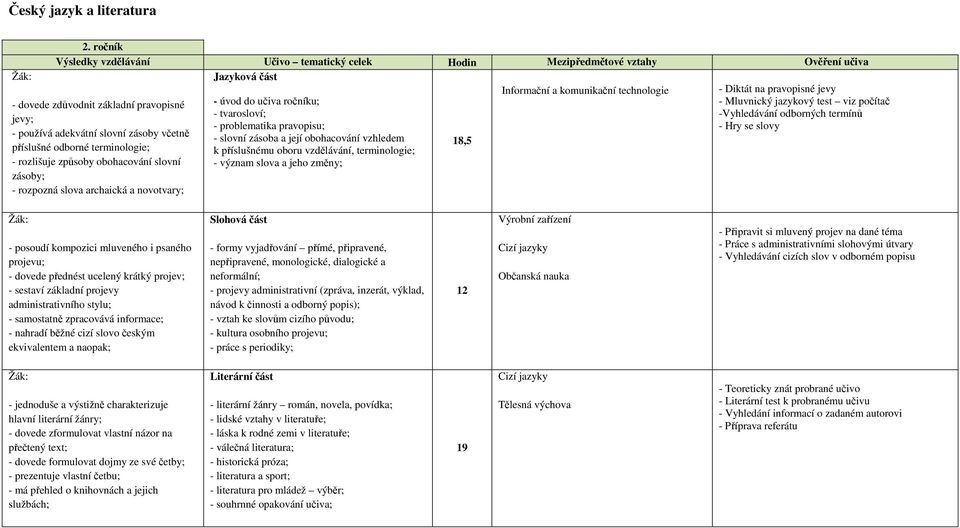 pravopisné - úvod do učiva ročníku; - Mluvnický jazykový test viz počítač - tvarosloví; -Vyhledávání odborných termínů jevy; - problematika pravopisu; - Hry se slovy - používá adekvátní slovní zásoby