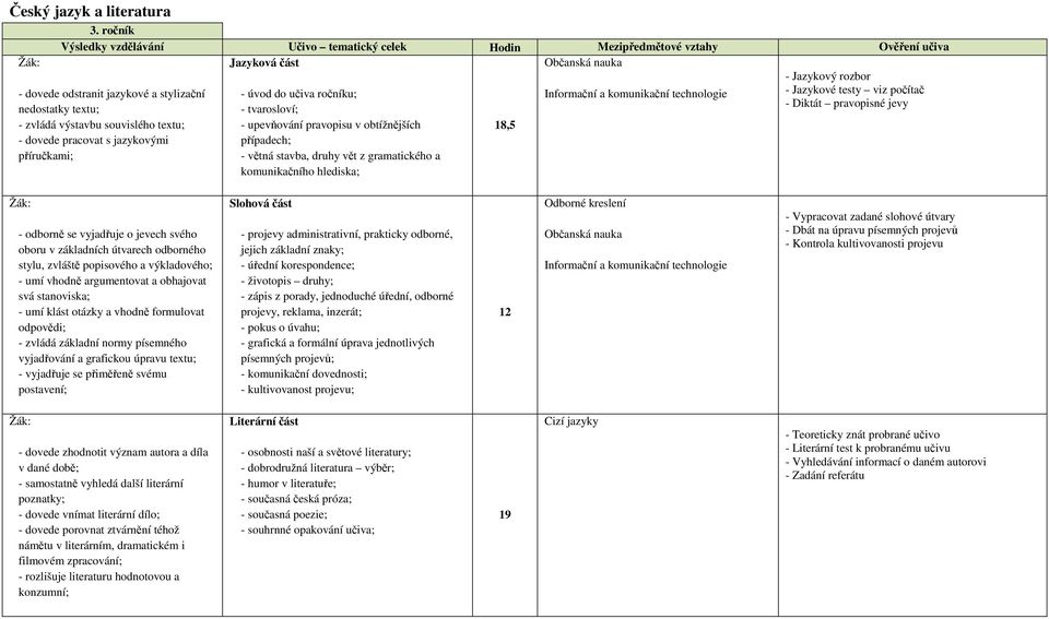 pravopisné jevy - dovede odstranit jazykové a stylizační nedostatky textu; - zvládá výstavbu souvislého textu; - dovede pracovat s jazykovými příručkami; - úvod do učiva ročníku; - tvarosloví; -