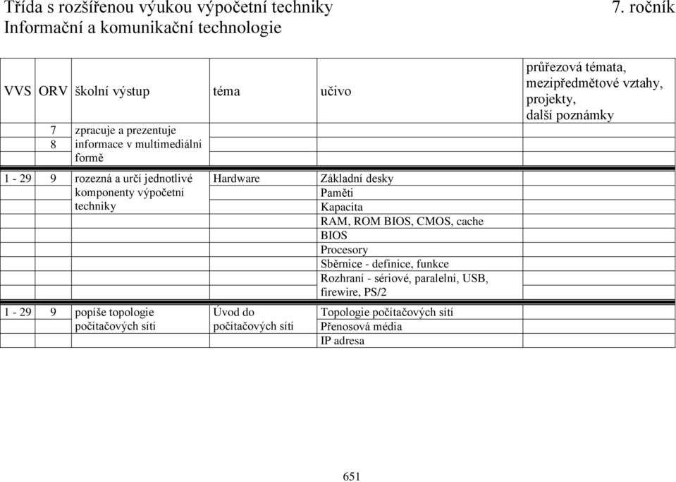 desky Paměti Kapacita RAM, ROM BIOS, CMOS, cache BIOS Procesory Sběrnice - definice, funkce Rozhraní -